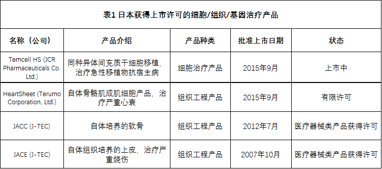 全球各国家细胞、组织和基因治疗产品上市许可情况