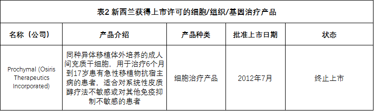全球各国家细胞、组织和基因治疗产品上市许可情况