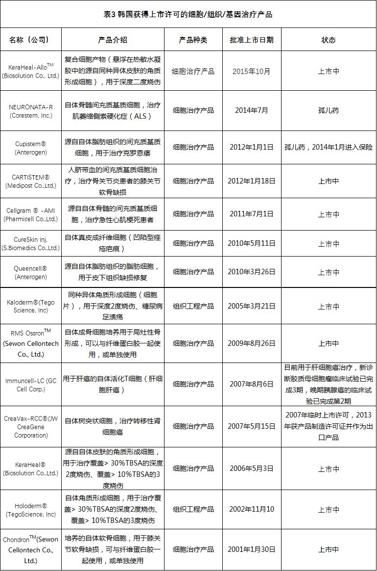 全球各国家细胞、组织和基因治疗产品上市许可情况